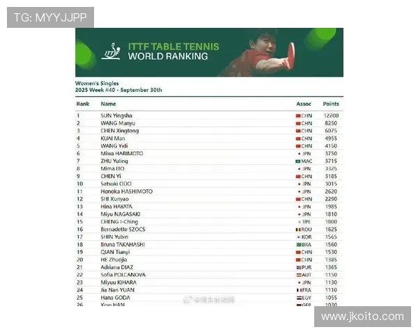 孙颖莎 11250 分断层领跑世界排名!连续 154 周稳居榜首创历史(3) 孙颖莎 11250 分断层领跑世界排名!连续 154 周稳居榜首创历史(3)